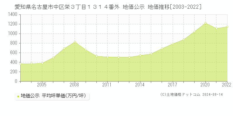 愛知県名古屋市中区栄３丁目１３１４番外 公示地価 地価推移[2003-2020]