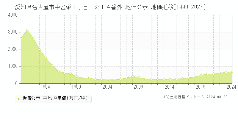 愛知県名古屋市中区栄１丁目１２１４番外 公示地価 地価推移[1990-2010]