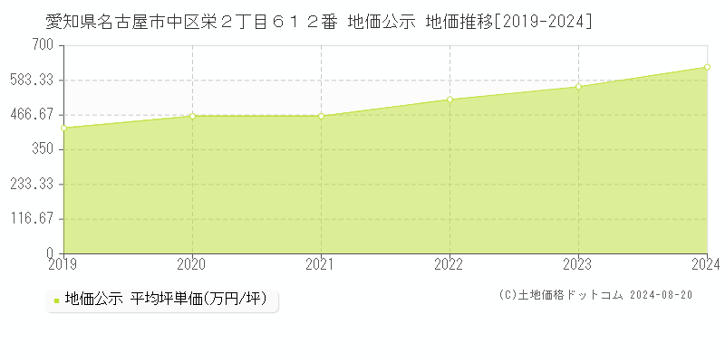 愛知県名古屋市中区栄２丁目６１２番 公示地価 地価推移[2019-2022]