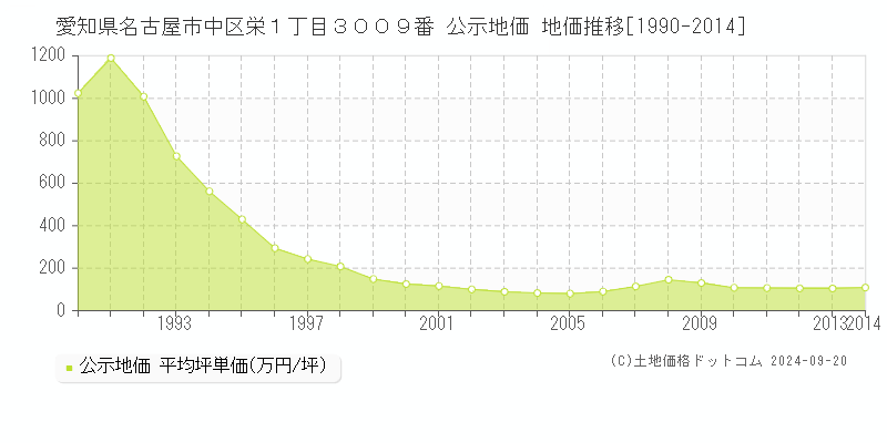 愛知県名古屋市中区栄１丁目３００９番 公示地価 地価推移[1990-2014]