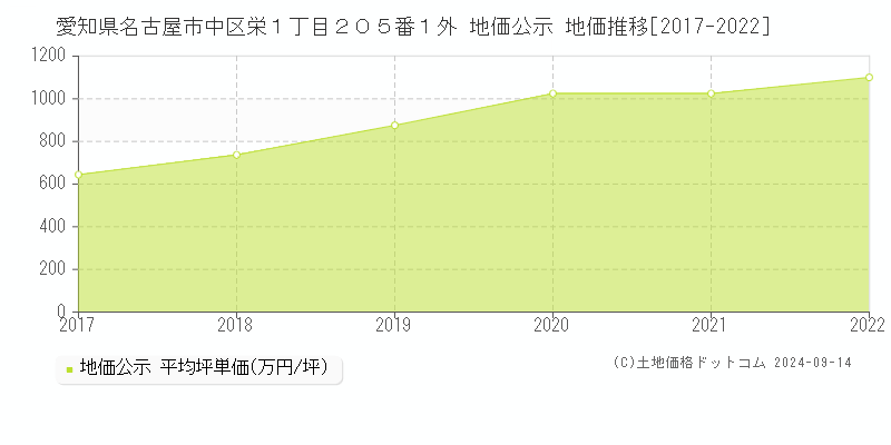 愛知県名古屋市中区栄１丁目２０５番１外 公示地価 地価推移[2017-2020]