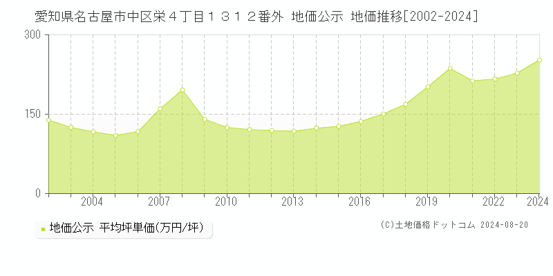 愛知県名古屋市中区栄４丁目１３１２番外 公示地価 地価推移[2002-2008]