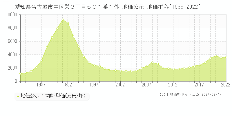 愛知県名古屋市中区栄３丁目５０１番１外 地価公示 地価推移[1983-2022]