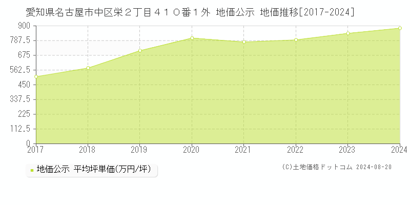 愛知県名古屋市中区栄２丁目４１０番１外 公示地価 地価推移[2017-2024]