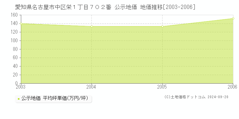 愛知県名古屋市中区栄１丁目７０２番 公示地価 地価推移[2003-2005]