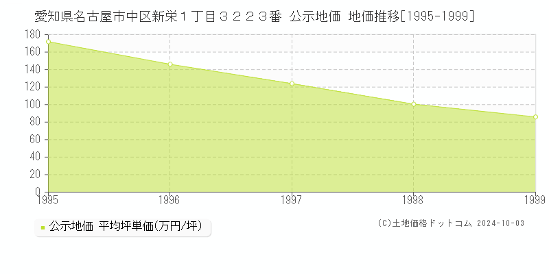 愛知県名古屋市中区新栄１丁目３２２３番 公示地価 地価推移[1995-1999]