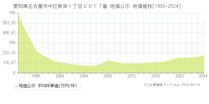 愛知県名古屋市中区新栄１丁目２８１７番 公示地価 地価推移[1993-2006]