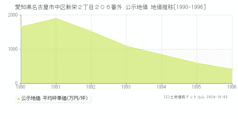 愛知県名古屋市中区新栄２丁目２０６番外 公示地価 地価推移[1990-1996]