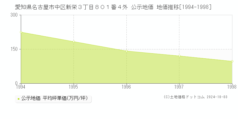 愛知県名古屋市中区新栄３丁目８０１番４外 公示地価 地価推移[1994-1994]