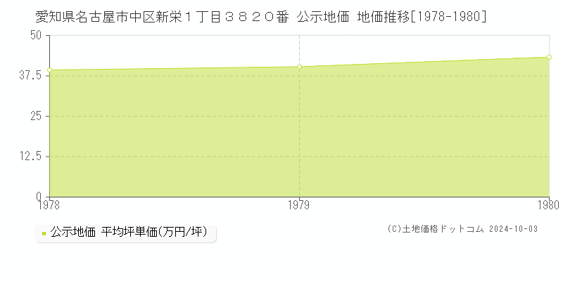 愛知県名古屋市中区新栄１丁目３８２０番 公示地価 地価推移[1978-1980]