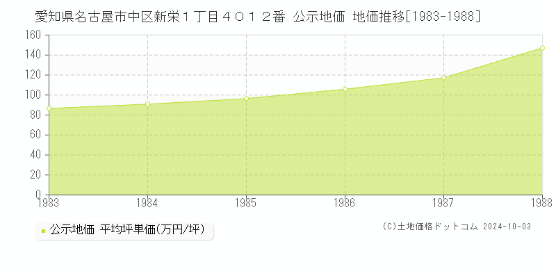 愛知県名古屋市中区新栄１丁目４０１２番 公示地価 地価推移[1983-1988]