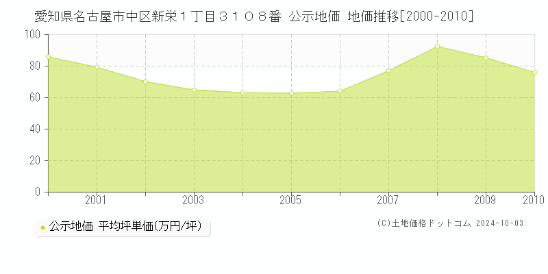 愛知県名古屋市中区新栄１丁目３１０８番 公示地価 地価推移[2000-2010]