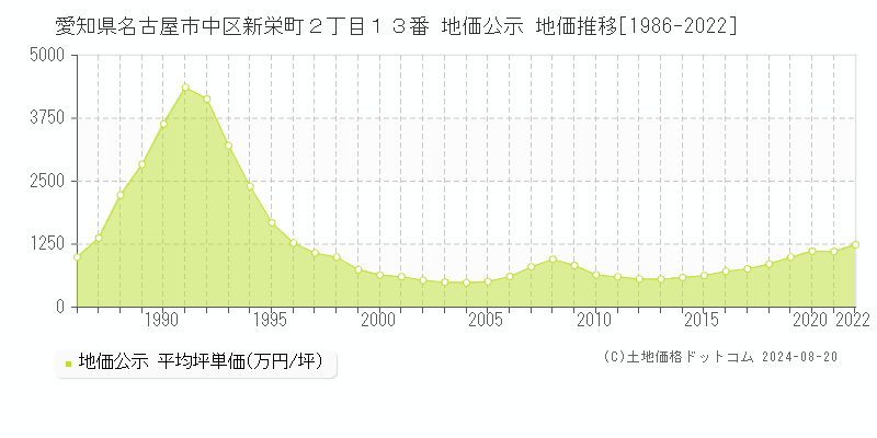 愛知県名古屋市中区新栄町２丁目１３番 公示地価 地価推移[1986-2022]