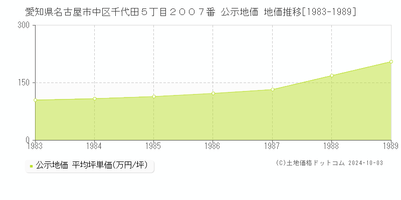 愛知県名古屋市中区千代田５丁目２００７番 公示地価 地価推移[1983-1989]