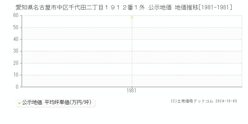 愛知県名古屋市中区千代田二丁目１９１２番１外 公示地価 地価推移[1981-1981]