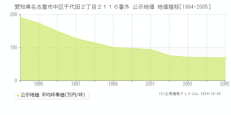 愛知県名古屋市中区千代田２丁目２１１６番外 公示地価 地価推移[1994-2005]