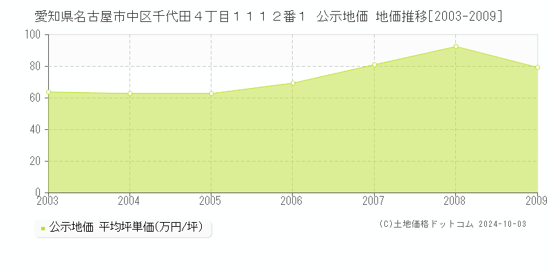 愛知県名古屋市中区千代田４丁目１１１２番１ 公示地価 地価推移[2003-2009]