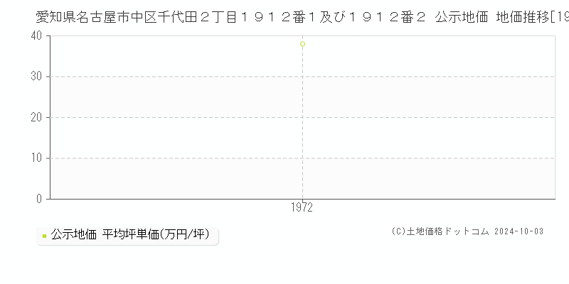 愛知県名古屋市中区千代田２丁目１９１２番１及び１９１２番２ 公示地価 地価推移[1972-1972]