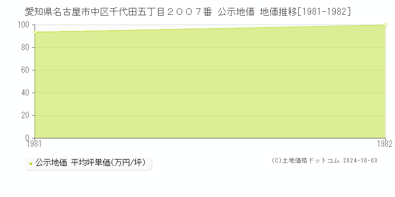 愛知県名古屋市中区千代田五丁目２００７番 公示地価 地価推移[1981-1982]