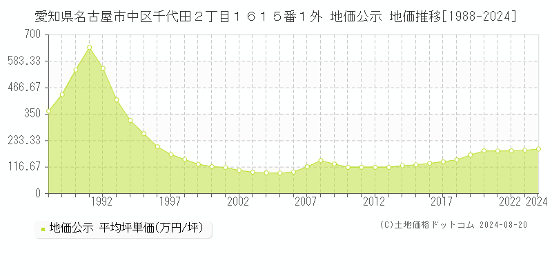 愛知県名古屋市中区千代田２丁目１６１５番１外 公示地価 地価推移[1988-1990]