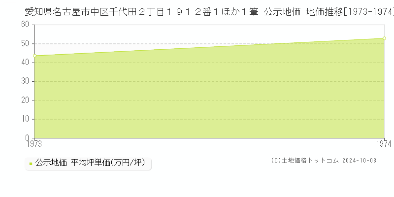 愛知県名古屋市中区千代田２丁目１９１２番１ほか１筆 公示地価 地価推移[1973-1974]