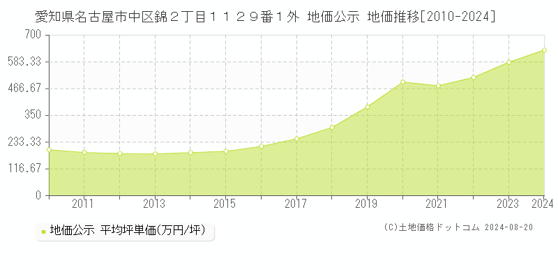 愛知県名古屋市中区錦２丁目１１２９番１外 公示地価 地価推移[2010-2024]