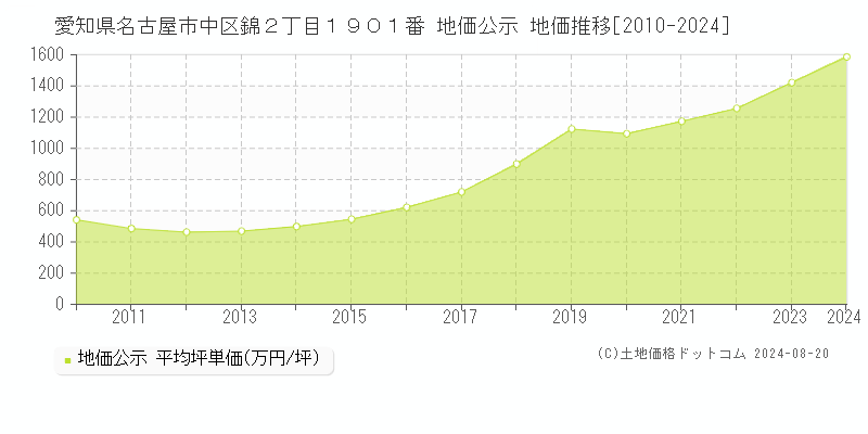 愛知県名古屋市中区錦２丁目１９０１番 公示地価 地価推移[2010-2024]