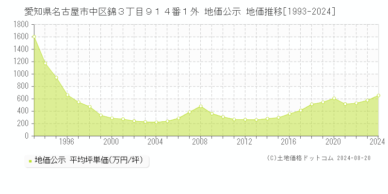 愛知県名古屋市中区錦３丁目９１４番１外 公示地価 地価推移[1993-2024]