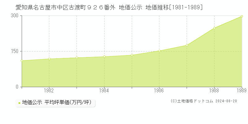 愛知県名古屋市中区古渡町９２６番外 公示地価 地価推移[1981-1989]