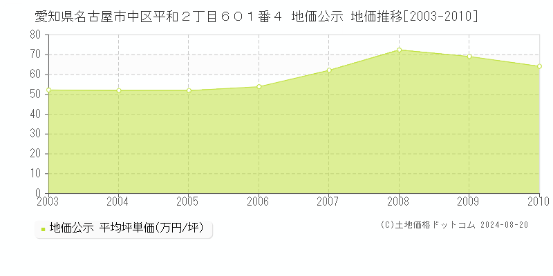 愛知県名古屋市中区平和２丁目６０１番４ 公示地価 地価推移[2003-2010]