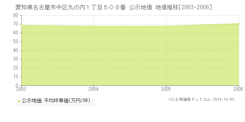 愛知県名古屋市中区丸の内１丁目５０８番 公示地価 地価推移[2003-2003]