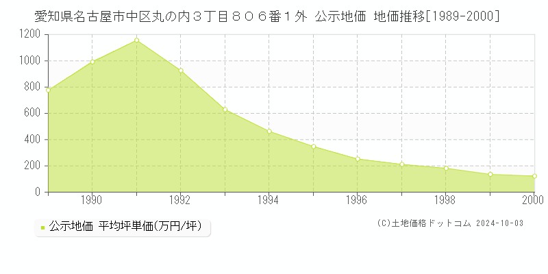 愛知県名古屋市中区丸の内３丁目８０６番１外 公示地価 地価推移[1989-1992]