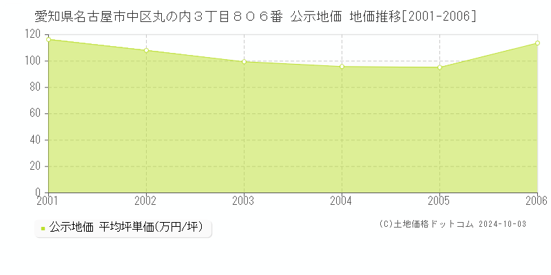 愛知県名古屋市中区丸の内３丁目８０６番 公示地価 地価推移[2001-2006]