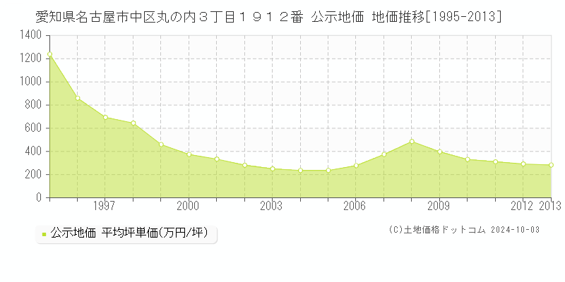 愛知県名古屋市中区丸の内３丁目１９１２番 公示地価 地価推移[1995-2010]