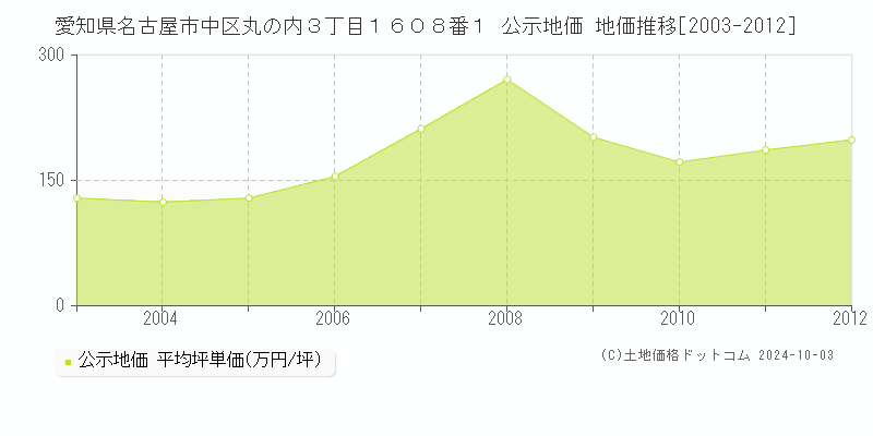 愛知県名古屋市中区丸の内３丁目１６０８番１ 公示地価 地価推移[2003-2010]