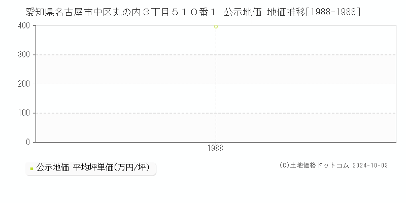 愛知県名古屋市中区丸の内３丁目５１０番１ 公示地価 地価推移[1988-1988]