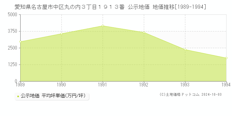 愛知県名古屋市中区丸の内３丁目１９１３番 公示地価 地価推移[1989-1994]