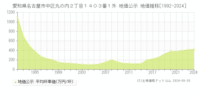 愛知県名古屋市中区丸の内２丁目１４０３番１外 公示地価 地価推移[1992-2024]