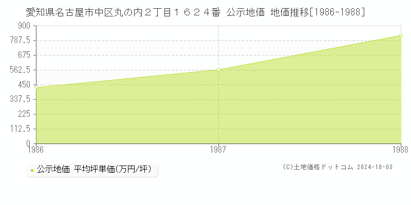 愛知県名古屋市中区丸の内２丁目１６２４番 公示地価 地価推移[1986-1988]