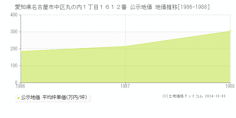 愛知県名古屋市中区丸の内１丁目１６１２番 公示地価 地価推移[1986-1988]