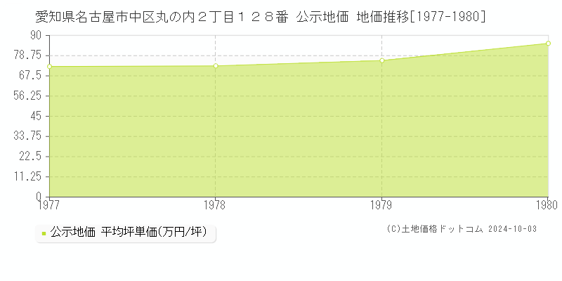 愛知県名古屋市中区丸の内２丁目１２８番 公示地価 地価推移[1977-1980]