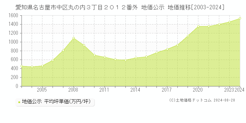 愛知県名古屋市中区丸の内３丁目２０１２番外 公示地価 地価推移[2003-2024]