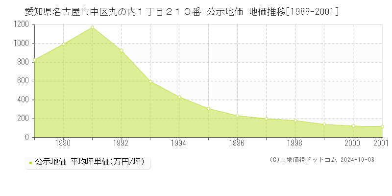 愛知県名古屋市中区丸の内１丁目２１０番 公示地価 地価推移[1989-1998]