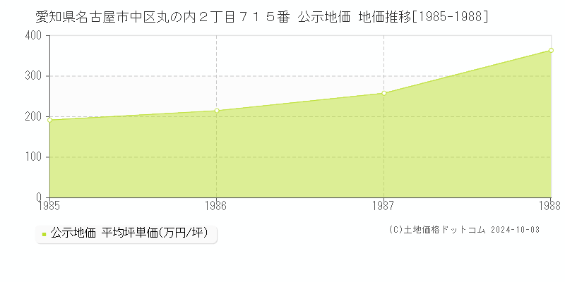 愛知県名古屋市中区丸の内２丁目７１５番 公示地価 地価推移[1985-1988]