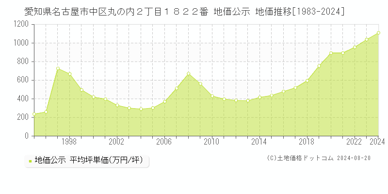 愛知県名古屋市中区丸の内２丁目１８２２番 公示地価 地価推移[1983-2002]