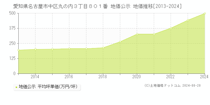 愛知県名古屋市中区丸の内３丁目８０１番 公示地価 地価推移[2013-2017]