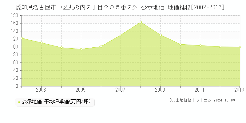 愛知県名古屋市中区丸の内２丁目２０５番２外 公示地価 地価推移[2002-2006]