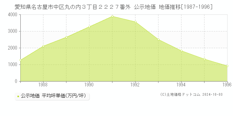 愛知県名古屋市中区丸の内３丁目２２２７番外 公示地価 地価推移[1987-1996]