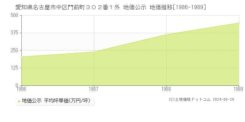 愛知県名古屋市中区門前町３０２番１外 公示地価 地価推移[1986-1989]