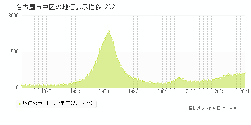 名古屋市中区全域の地価公示推移グラフ 
